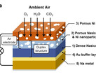 The best performance is only available with normal ambient air. (Image: Nature Communications)