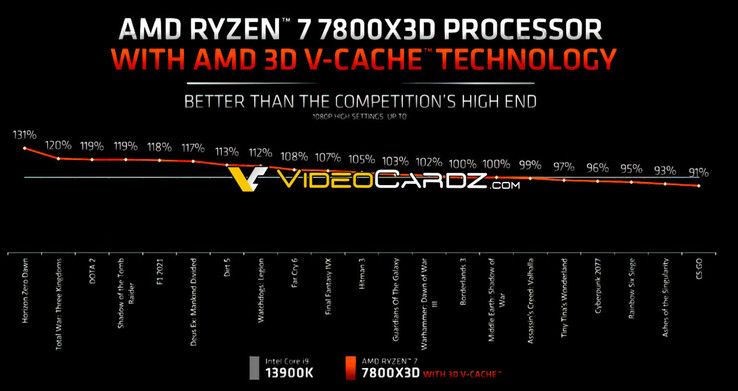 AMD Ryzen 7 7800X3D gaming benchmarks (image via Videocardz)