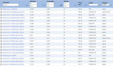 Single-core scores (Image Source: PassMark)