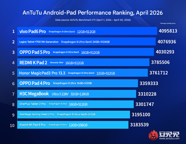 April 2026 flagship tablet rankings (machine translated)