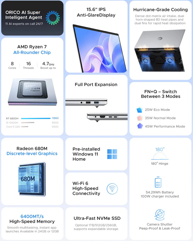 Core highlights of the laptop
