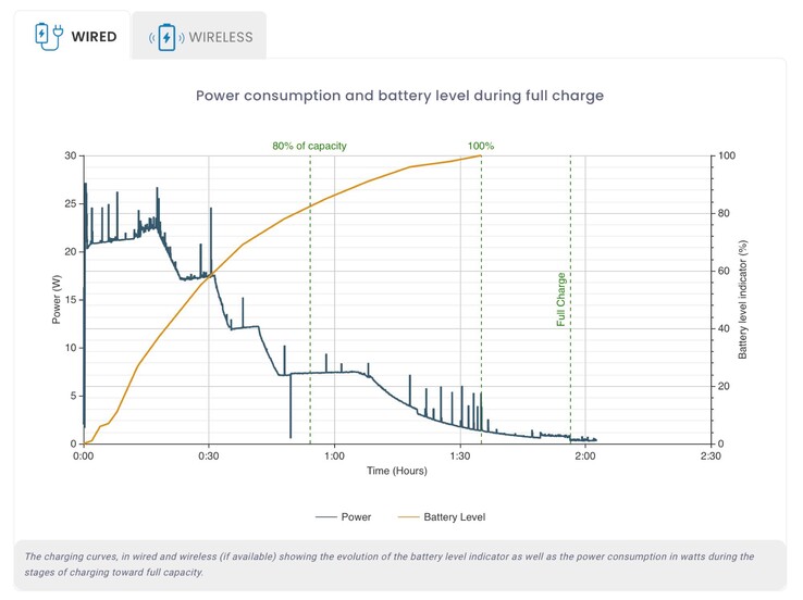 The Apple iPhone 15 Pro charges via USB-C with a maximum of 27 watts. (Image source: DxOMark)