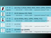 LG H740 tablet spotted at GFXBench with Snapdragon 615 SoC