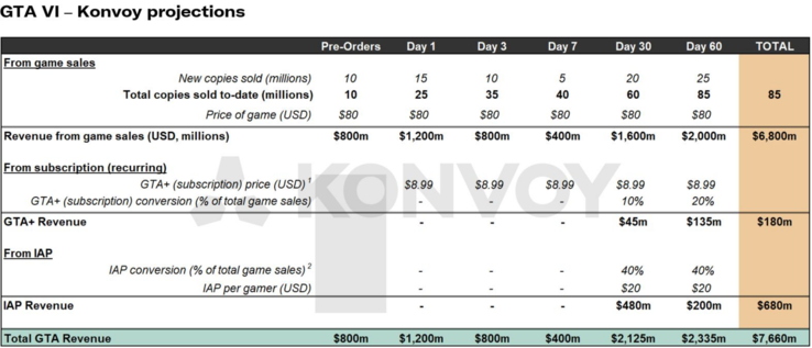Konvoy GTA 6 revenue projections are shown (Image source: Josh Chapman LinkedIn account)