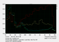 Noise characteristics