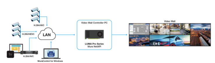 Multi-display 8K HDR video wall applications (Image source: Matrox)