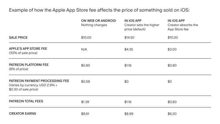 Example showing the effect of Apple's 30% fee on Patreon membership price. (Image source: Patreon)
