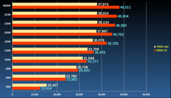 A chart comparing the 9950X against the 7950X. (Image source: AnandTech, igor_kavinski)