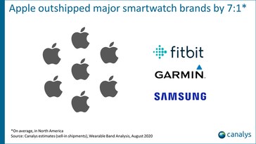 Apple vs rivals. (Image source: Canalys)