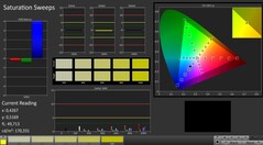 CalMAN: Colour Saturation - calibrated