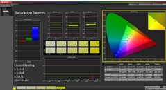 CalMAN: Color saturation (calibrated)