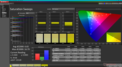 Saturatiion Sweeps before calibration