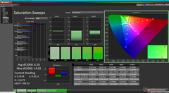 Saturation Sweeps before calibration