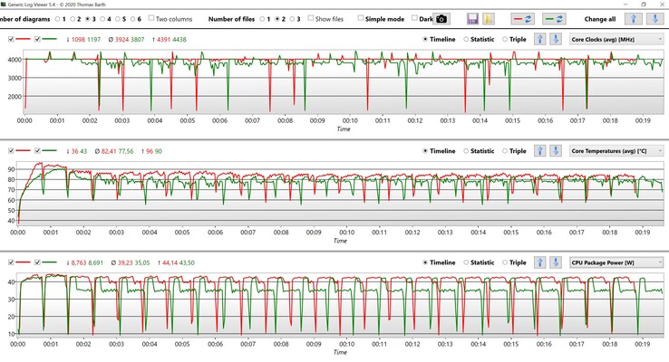 CPU data Cinebench R15 Multi loop (green: Balanced, red: Performance)