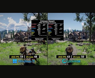 Crimson Desert FPS comparison between Windows 11 and CachyOS.
