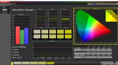 Saturation calibrated