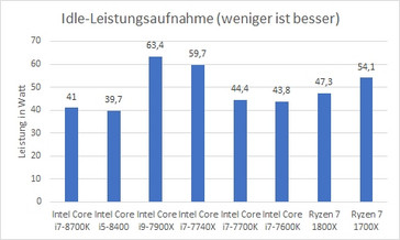 power consumption (idle)