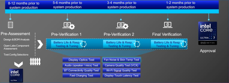 Intel Evo certification process. (Source: Intel)
