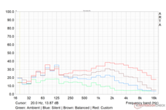 Load max. fan noise profile in various performance modes