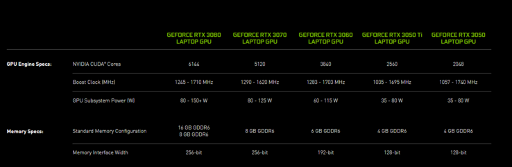 Official Nvidia Ampere mobile spec sheet (image via Nvidia)