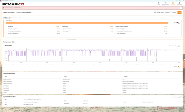 Excellent PCMark 10 score buoyed by the very high Productivity subscore from the 16-core CPU