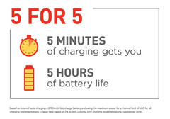 Qualcomm&#039;s &quot;5 for 5&quot; slogan for Quick Charge 4 promises more talking, less waiting. (Source: Qualcomm)