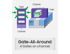 The GAAFET transistor design (Image Source: Anandtech)