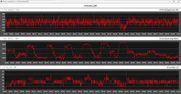 CPU metrics during the stress test with Prime95