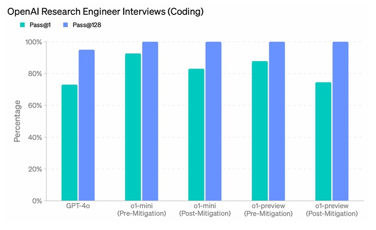 OpenAI hinders job hunters who use AI during programmer interviews by dumbing down the ability of o1-mini and o1-preview to pass a set of OpenAI interview Research Engineer questions on the first try. (Image source: OpenAI)