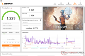 3DMark Time Spy shows a 12% reduction in scores on battery