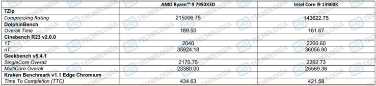 AMD Ryzen 9 7950X3D vs Core i9-13900K productivity benchmarks (image via HD-Technologia)