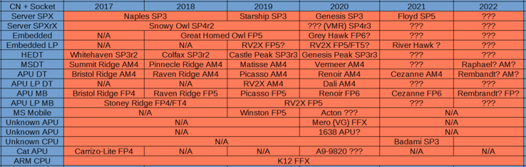 AMD 2017-2022 SKU list. (Image Source: @KOMACHI_ENSAKA on Twitter)