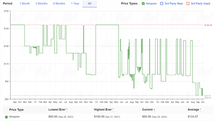 Galaxy Buds Live price history. (Source: camelcamelcamel)