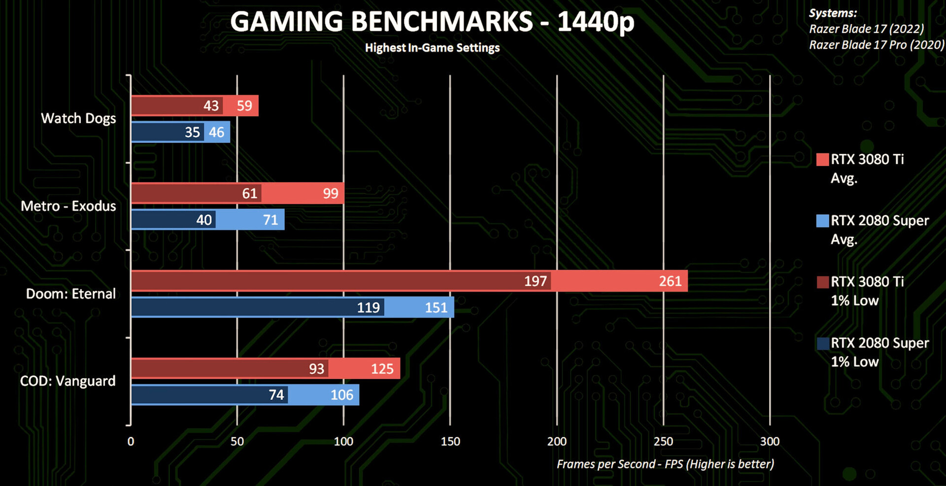 Benchmark hot sale 3080 ti