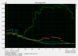 Fan Noise characteristics