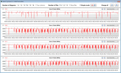 CPU clock speeds while running the CB15 loop