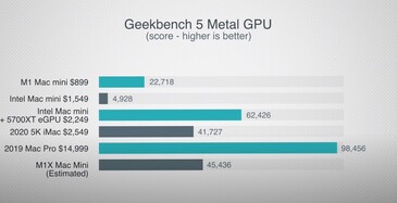 Estimated Geekbench 5 Metal. (Image source: Max Tech)