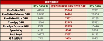RX 9070 GRE vs RTX 5060 Ti vs RTX 5070 in synthetic tests. (Image source: 163)
