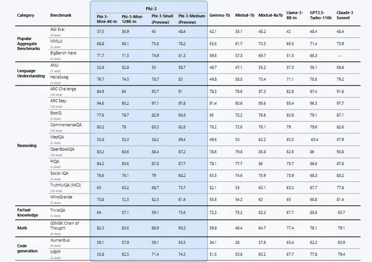 Phi-3 benchmark comparison with major LLMs. (Source: Azure)