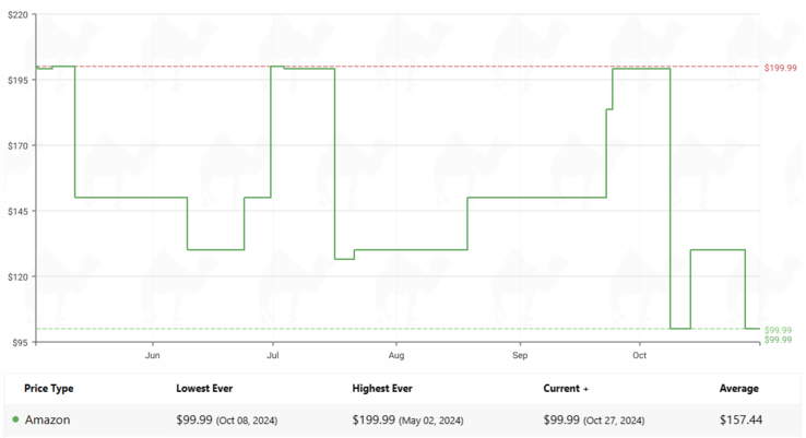 Beats Solo 4 price history (Image source: CamelCamelCamle)