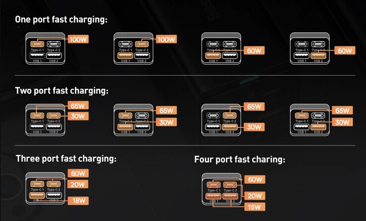 The Baseus 100-watt GaN3 charger sports a peak output of 100 watts, which drops to 95 watts when all ports are in use. (Image source: Baseus)