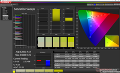 Saturation Sweeps before calibration