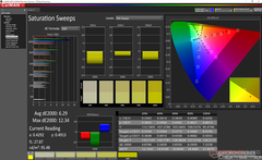 Saturation Sweeps before calibration