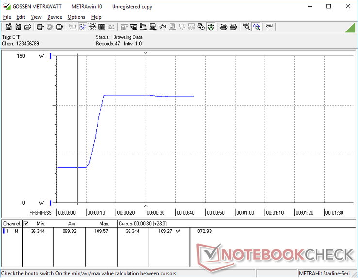 Power consumption when changing from 0 percent to 100 percent brightness