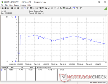 Prime95 initiated at 10s mark. Consumption would spike to 47.3 W for about 20 seconds before falling and cycling between ~33 W and ~46 W