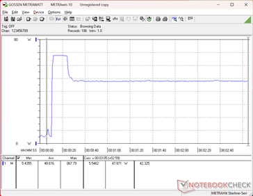 Consumption would spike to 68 W when initiating Prime95 stress before falling and stabilizing at 48 W just 15 seconds later