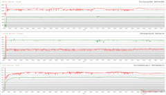 CPU/GPU clocks, temperatures, and power variations during Prime95 + FurMark stress