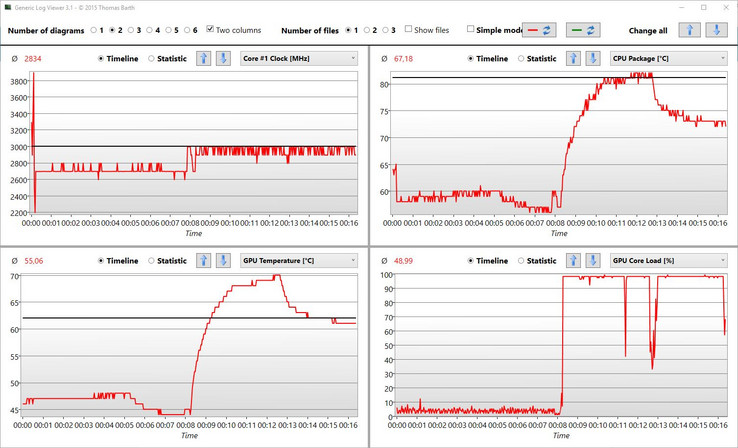 CPU stress with Prime95 and Furmark: Cool Boost lowered temperatures significantly.