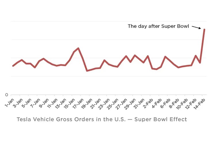 Last Tesla sales pop after general EV advertising at the Super Bowl