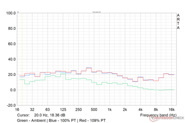 RTX 4070 Super FE fan noise profile in The Witcher 3 1080p Ultra: Green - Ambient, Blue - 100% PT, Red - 109% PT